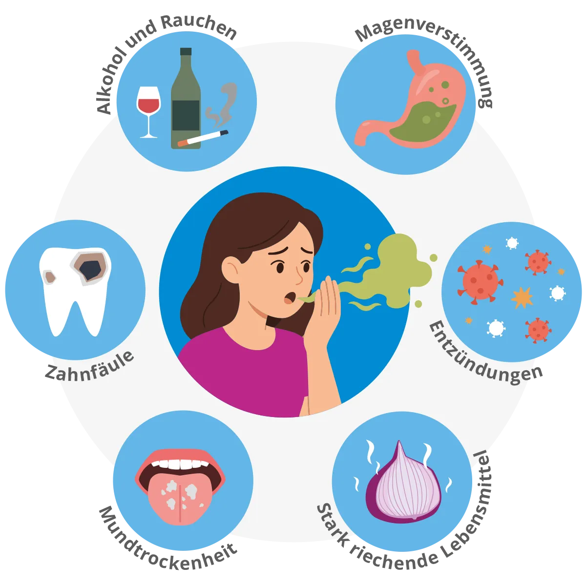 Infografik: Ursachen für Mundgeruch – Alkohol und Rauchen, Magenverstimmung, Entzündungen, Mundtrockenheit, Zahnfäule und stark riechende Lebensmittel